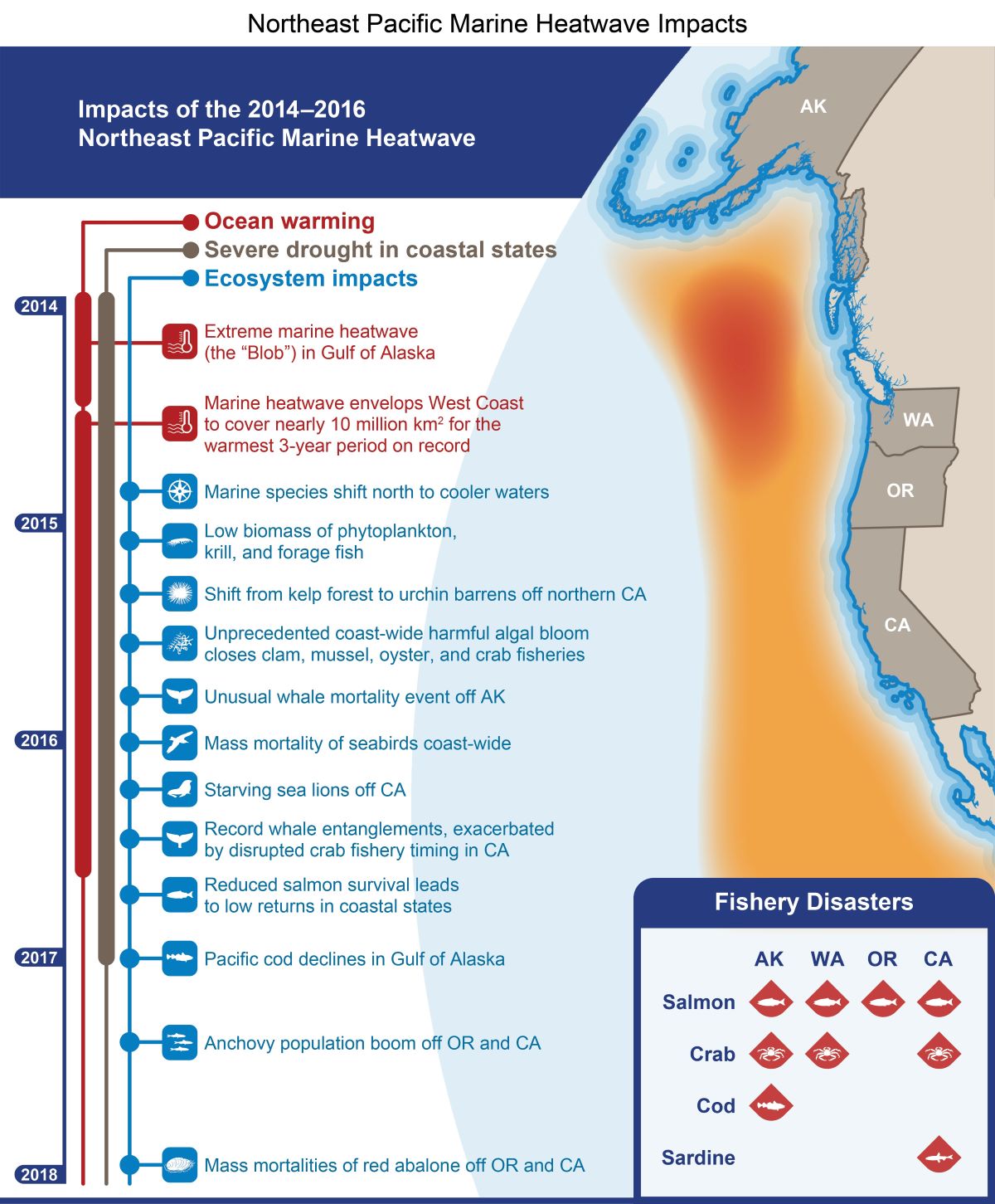 map of the west coast of US, showing heat of ocean, and how hot temps affect so much